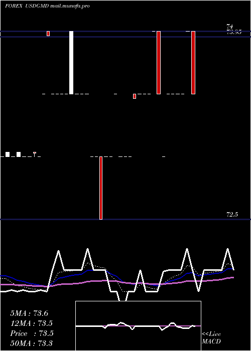 Daily chart UsDollar