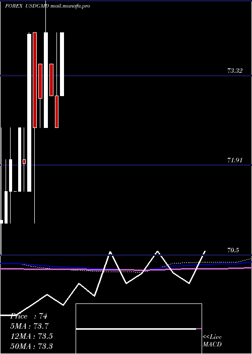  monthly chart UsDollar