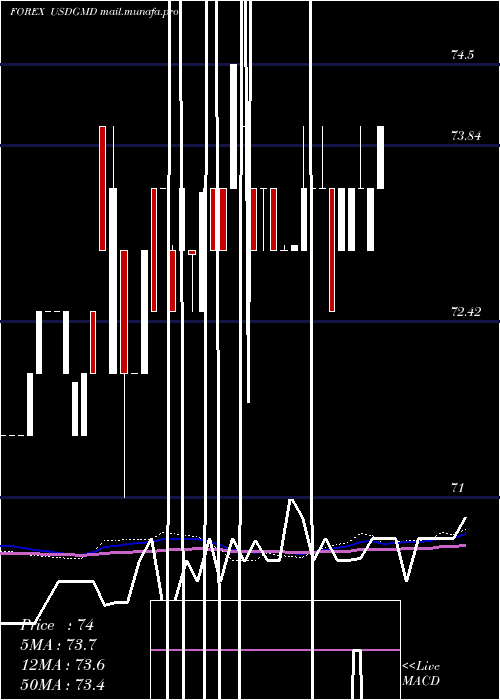  weekly chart UsDollar