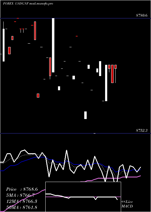  Daily chart UsDollar