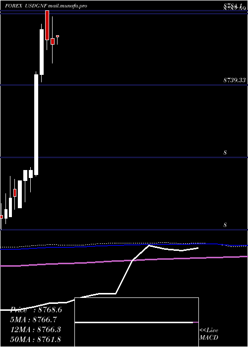  monthly chart UsDollar