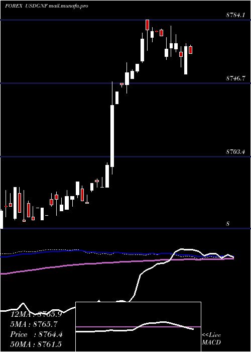  weekly chart UsDollar