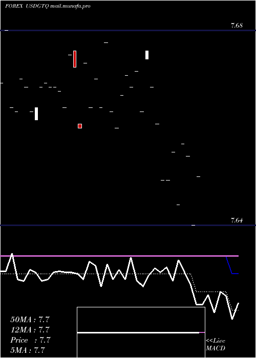  Daily chart UsDollar