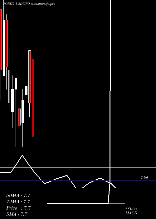  monthly chart UsDollar