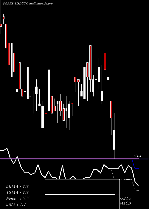  weekly chart UsDollar