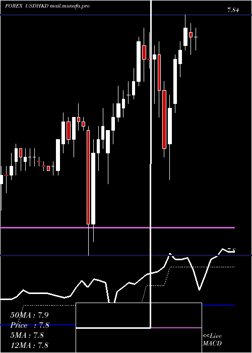  Daily chart UsDollar
