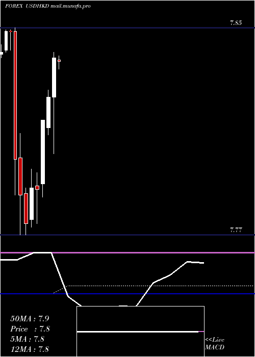  monthly chart UsDollar