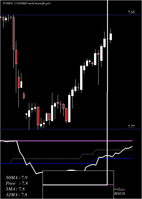  weekly chart UsDollar