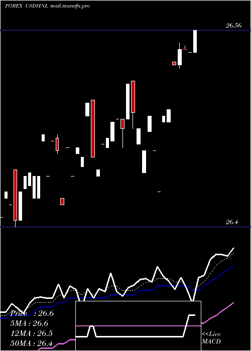  Daily chart UsDollar