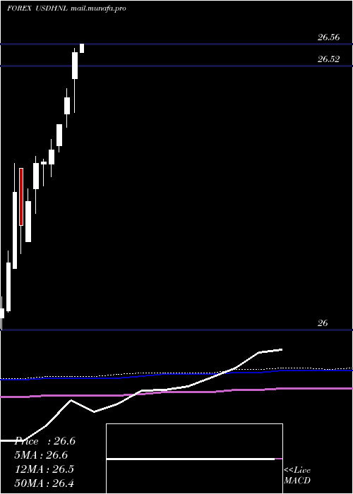  monthly chart UsDollar