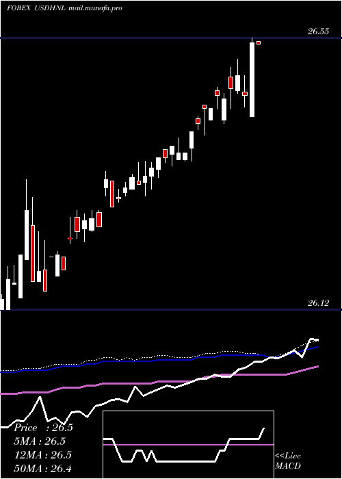  weekly chart UsDollar