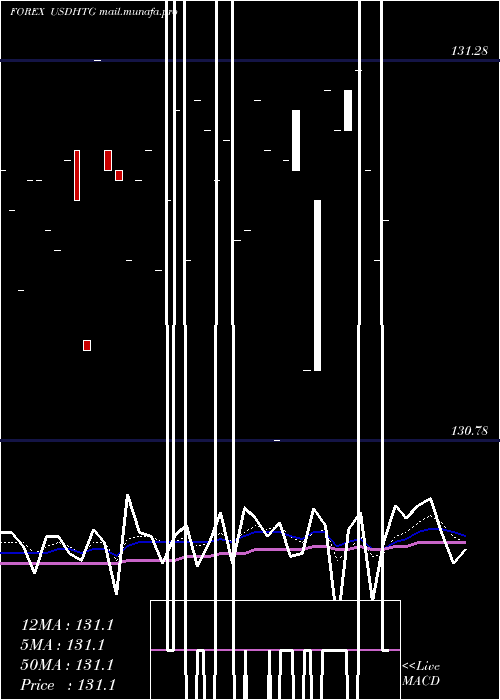  Daily chart UsDollar