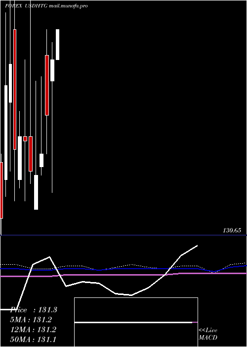  monthly chart UsDollar