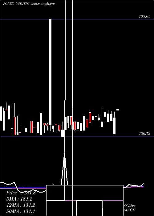  weekly chart UsDollar
