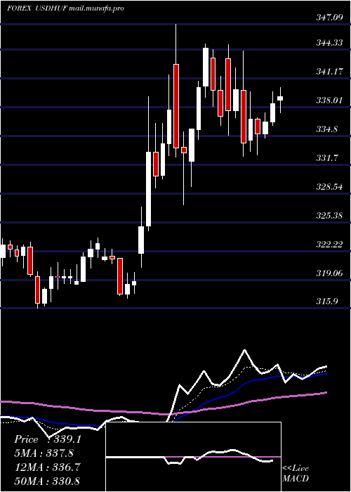  Daily chart UsDollar