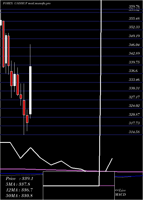  monthly chart UsDollar