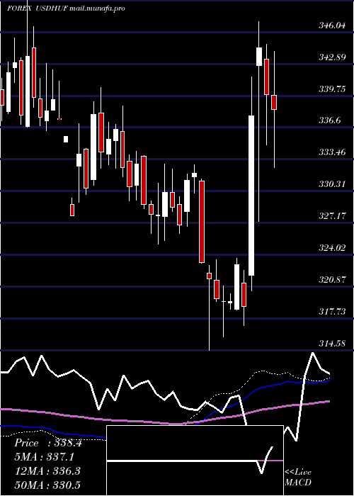  weekly chart UsDollar