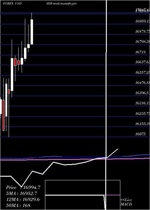  monthly chart UsDollar