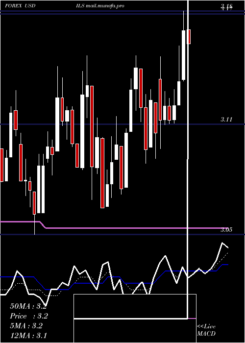  Daily chart UsDollar
