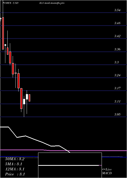  monthly chart UsDollar