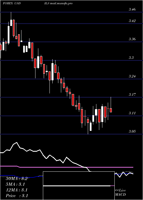  weekly chart UsDollar