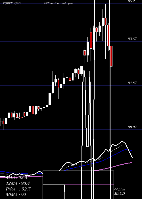  Daily chart UsDollar
