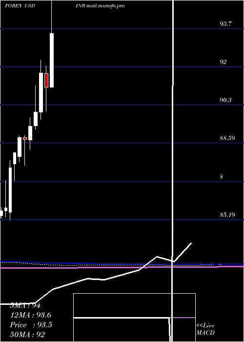  monthly chart UsDollar