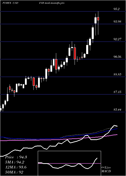  weekly chart UsDollar
