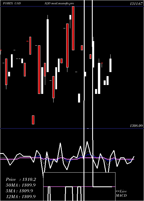  Daily chart UsDollar