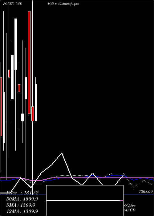  monthly chart UsDollar