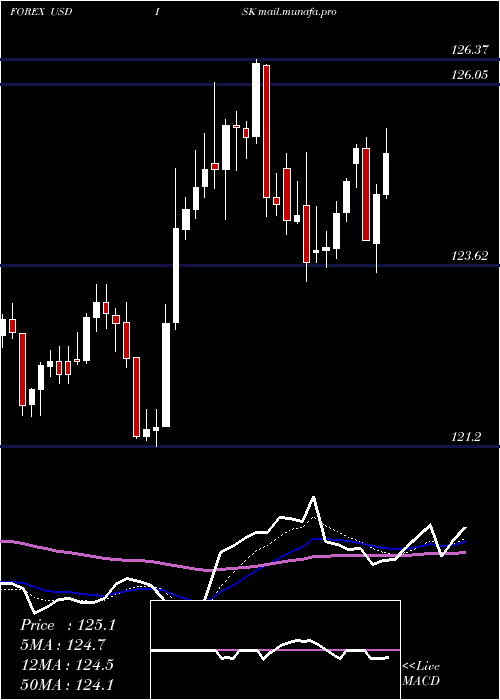  Daily chart UsDollar
