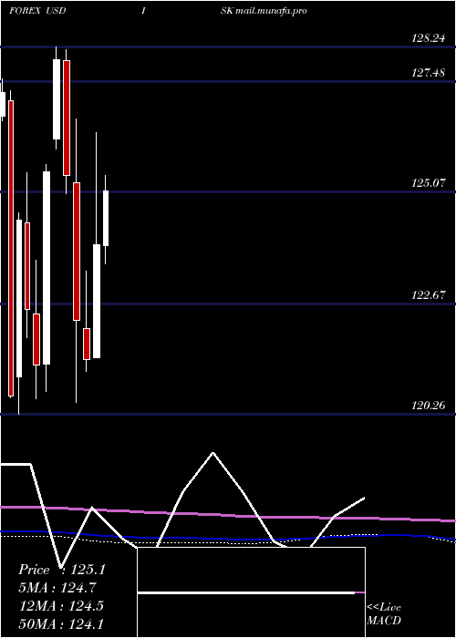  monthly chart UsDollar