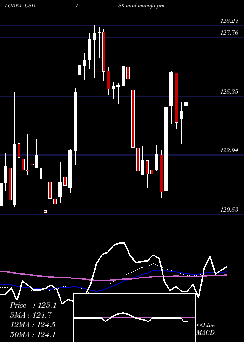 weekly chart UsDollar
