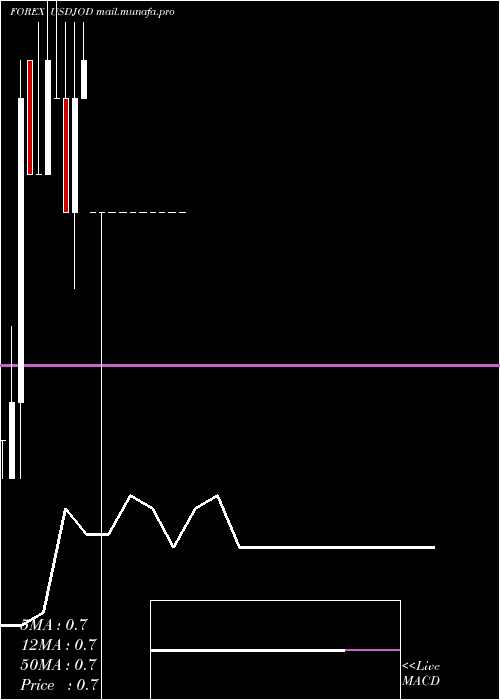  monthly chart UsDollar