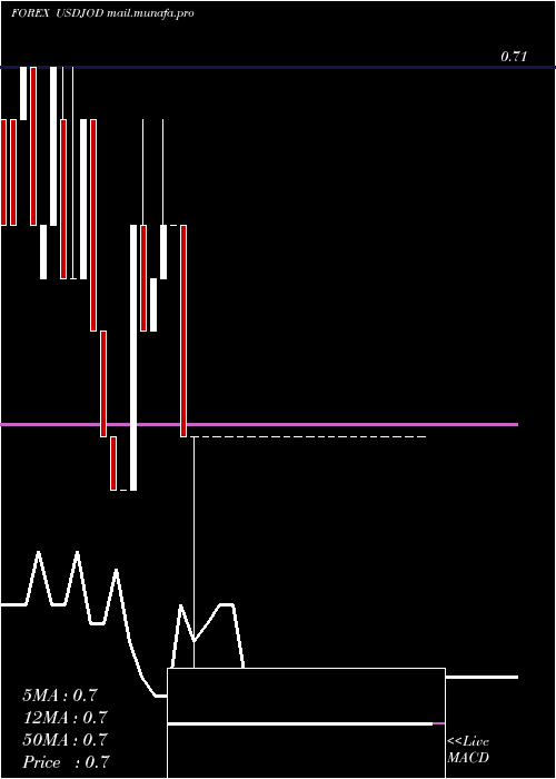  weekly chart UsDollar