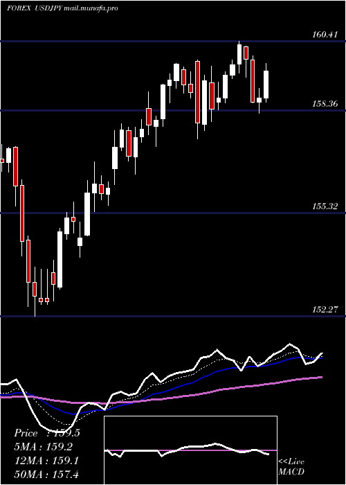  Daily chart UsDollar