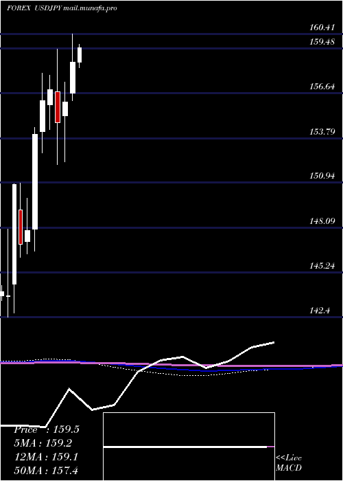  monthly chart UsDollar