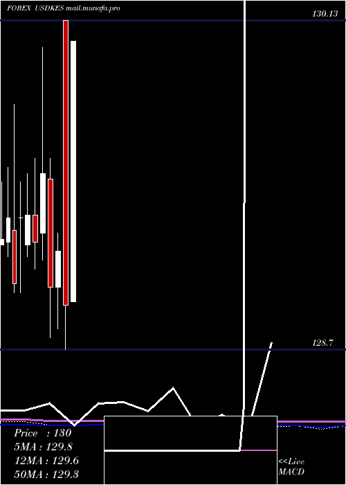  monthly chart UsDollar