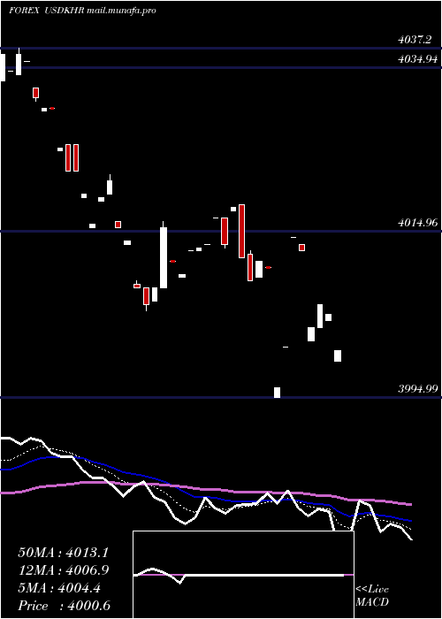  Daily chart UsDollar
