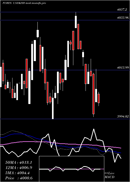  weekly chart UsDollar