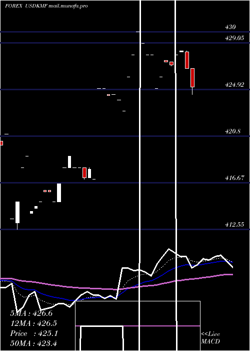  Daily chart UsDollar