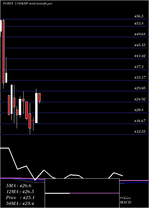  monthly chart UsDollar