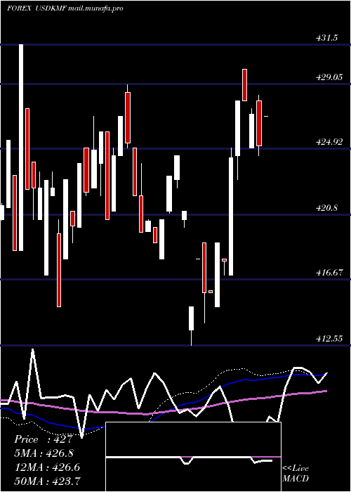 weekly chart UsDollar