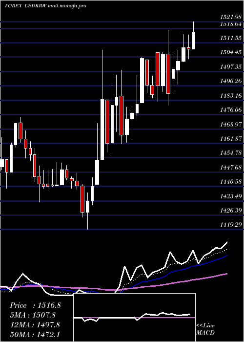  Daily chart UsDollar