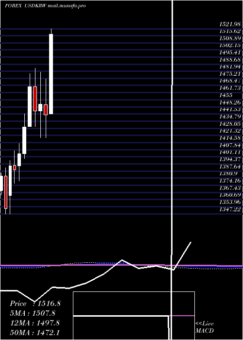  monthly chart UsDollar