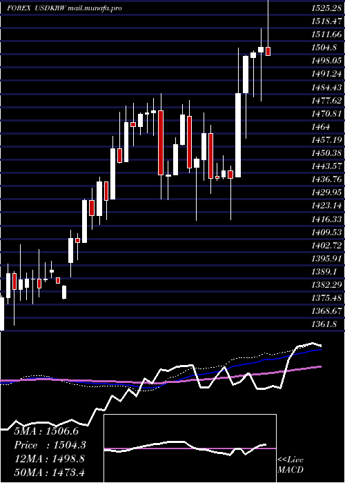  weekly chart UsDollar