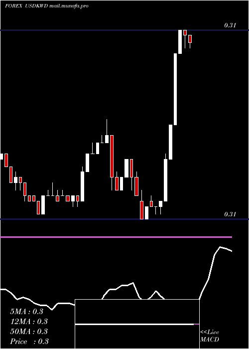  Daily chart UsDollar