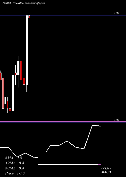  monthly chart UsDollar