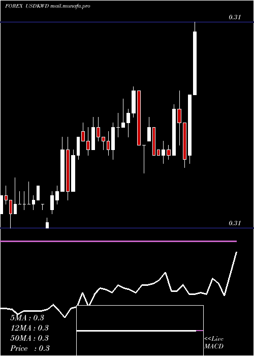  weekly chart UsDollar