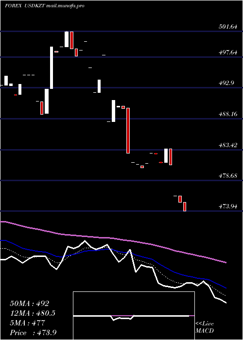  Daily chart UsDollar